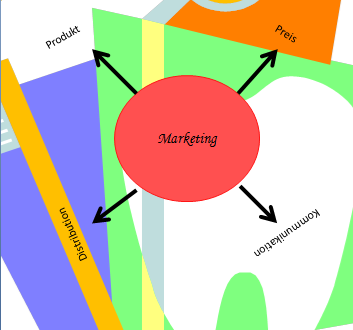 Marketing Grundsätze