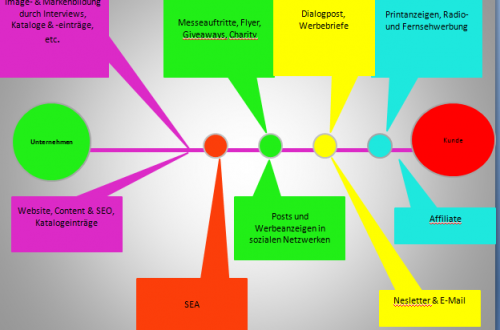 Marketing Maßnahmen